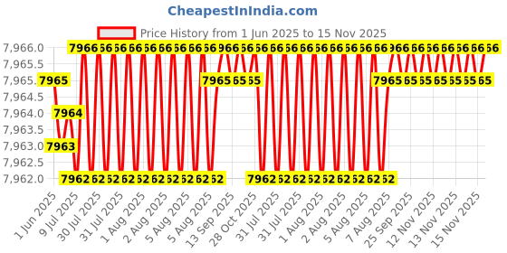 moglix.com YG-1 11.3mm Solid Carbide ALU Dream Drill with Coolant Hole, D5433113 yg-1 Price History Graph from 1 Jun 2025 to 15 Nov 2025