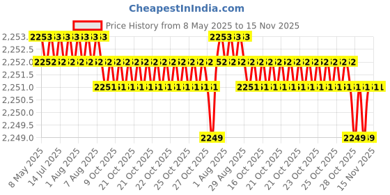 moglix.com YG-1 11.3x195mm Long Series HSS M2 Bright Finish Parallel Shank Twist Drill, D1104 yg-1 Price History Graph from 8 May 2025 to 15 Nov 2025