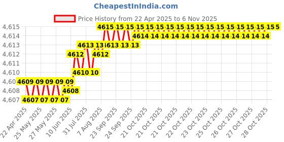 moglix.com YG-1 11.40x94mm Uncoated Solid Carbide Jobber Drill, D5407114 yg-1 Price History Graph from 22 Apr 2025 to 5 Nov 2025