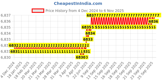 moglix.com YG-1 114mm 4 Flute Carbide End Mill, EMA2416012 yg-1 Price History Graph from 4 Dec 2024 to 6 Nov 2025