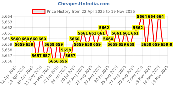 moglix.com YG-1 11.4mm Carbide TiAlN Coated Jobber Drill, DH407114 yg-1 Price History Graph from 22 Apr 2025 to 18 Nov 2025