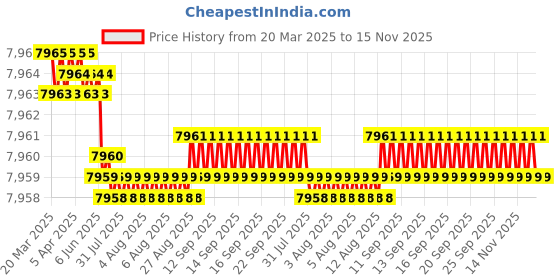 moglix.com YG-1 11.4mm Solid Carbide ALU Dream Drill with Coolant Hole, D5433114 yg-1 Price History Graph from 20 Mar 2025 to 15 Nov 2025