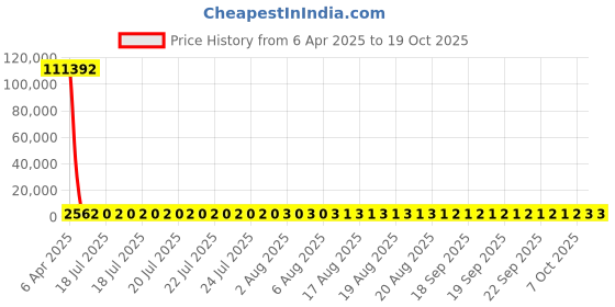 moglix.com YG-1 11.4x104mm HSS Tin HPD Stub Drill, D4541 yg-1 Price History Graph from 6 Apr 2025 to 18 Oct 2025