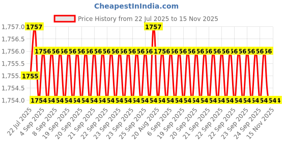 moglix.com YG-1 11.51x175mm Long Series HSS M2 Bright Taper Shank Twist Drill, D1225 yg-1 Price History Graph from 22 Jul 2025 to 15 Nov 2025