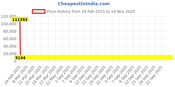 moglix.com YG-1 11.55x151mm HSS Tin HPD Jobber Drill, D4542 yg-1 Price History Graph from 24 Feb 2025 to 16 Nov 2025