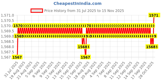 moglix.com YG-1 11.5mm 2 Flute HSSCo8 Short End Mill, E7570115 yg-1 Price History Graph from 31 Jul 2025 to 14 Nov 2025