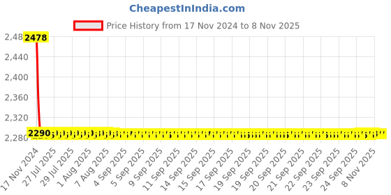 moglix.com YG-1 11.5mm HSS-Co8 Short Slot Drill End Mill, E2570 yg-1 Price History Graph from 17 Nov 2024 to 8 Nov 2025
