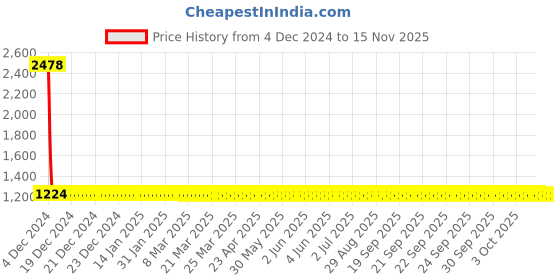 moglix.com YG-1 11.5mm HSS End Mill, E199921-4 yg-1 Price History Graph from 4 Dec 2024 to 14 Nov 2025