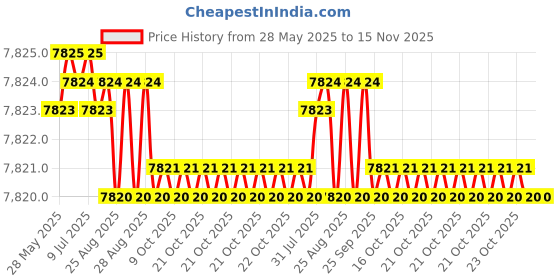 moglix.com YG-1 11.5mm Solid Carbide ALU Dream Drill with Coolant Hole, D5432115 yg-1 Price History Graph from 28 May 2025 to 15 Nov 2025