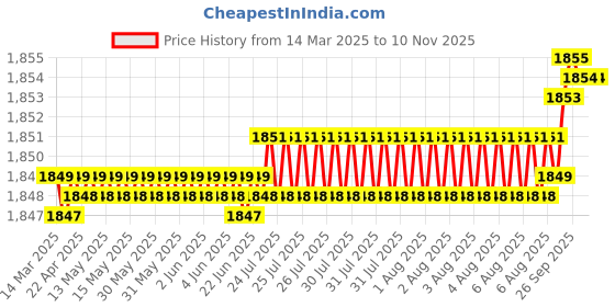 moglix.com YG-1 11.5x142mm HSS Jobber Drill, D1106115 yg-1 Price History Graph from 14 Mar 2025 to 10 Nov 2025