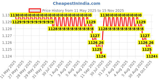 moglix.com YG-1 11.5x142mm Jobber Series HSS M2 Black Parallel Shank Twist Drill, D1105 yg-1 Price History Graph from 11 May 2025 to 15 Nov 2025