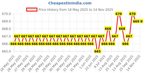 moglix.com YG-1 11.5x142mm TiAIN Coated HSS Jobber Drill, D1GP165115 yg-1 Price History Graph from 18 May 2025 to 14 Nov 2025
