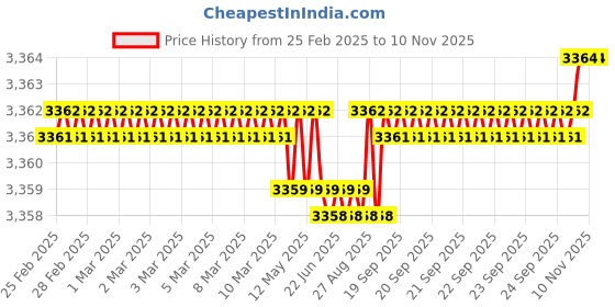 moglix.com YG-1 11.5x151mm HPD HSS-EX Jobber Drill, DJ544115 yg-1 Price History Graph from 25 Feb 2025 to 9 Nov 2025
