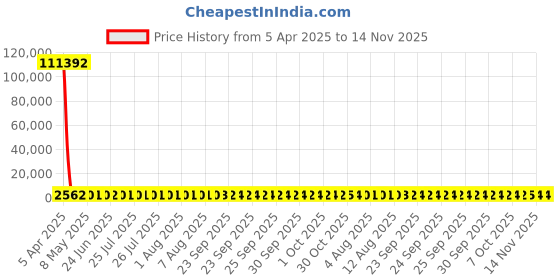 moglix.com YG-1 11.5x151mm HSS Tin HPD Jobber Drill, D4542 yg-1 Price History Graph from 5 Apr 2025 to 13 Nov 2025