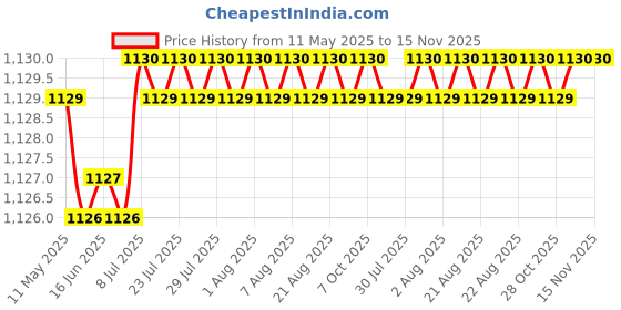 moglix.com YG-1 11.6x142mm Jobber Series HSS M2 Black Parallel Shank Twist Drill, D1105 yg-1 Price History Graph from 11 May 2025 to 14 Nov 2025