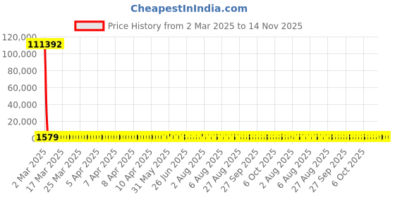 moglix.com YG-1 11.6x142mm Jobber Series HSS M35 Parallel Shank Twist Drill, DL105 yg-1 Price History Graph from 2 Mar 2025 to 13 Nov 2025