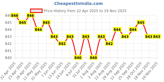moglix.com YG-1 11.6x142mm TiAIN Coated HSS Jobber Drill, DLGP195116 yg-1 Price History Graph from 22 Apr 2025 to 18 Nov 2025