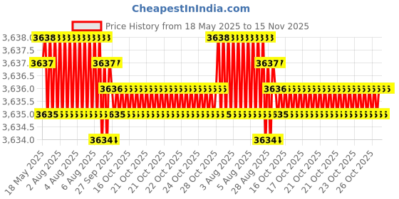 moglix.com YG-1 11.6x151mm HPD HSS-EX Jobber Drill, DJ544116 yg-1 Price History Graph from 18 May 2025 to 14 Nov 2025