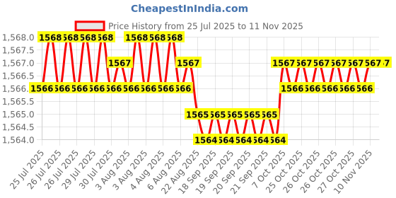moglix.com YG-1 11.7mm 2 Flute HSSCo8 Short End Mill, E7570117 yg-1 Price History Graph from 25 Jul 2025 to 10 Nov 2025
