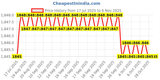 moglix.com YG-1 11.7mm 2 Flute HSSCo8 Short End Mill, EQ570117 yg-1 Price History Graph from 17 Jul 2025 to 6 Nov 2025