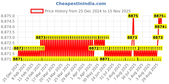 moglix.com YG-1 117mm 4 Flute Carbide Multiple Helix End Mill with Extended Neck, EME06908 yg-1 Price History Graph from 25 Dec 2024 to 14 Nov 2025