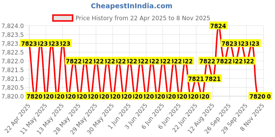 moglix.com YG-1 11.7mm Solid Carbide ALU Dream Drill with Coolant Hole, D5432117 yg-1 Price History Graph from 22 Apr 2025 to 8 Nov 2025
