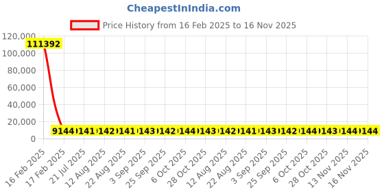 moglix.com YG-1 11.7x151mm HSS Tin HPD Jobber Drill, D4542 yg-1 Price History Graph from 16 Feb 2025 to 15 Nov 2025