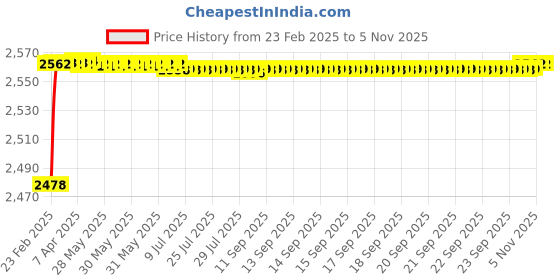 moglix.com YG-1 11.85x158mm HSS Tin HPD Jobber Drill, D4542 yg-1 Price History Graph from 23 Feb 2025 to 5 Nov 2025