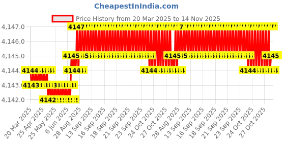 moglix.com YG-1 11.8mm Carbide Stub Drill, D5405118 yg-1 Price History Graph from 20 Mar 2025 to 13 Nov 2025