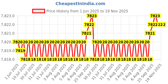 moglix.com YG-1 11.8mm Solid Carbide ALU Dream Drill with Coolant Hole, D5432118 yg-1 Price History Graph from 1 Jun 2025 to 19 Nov 2025
