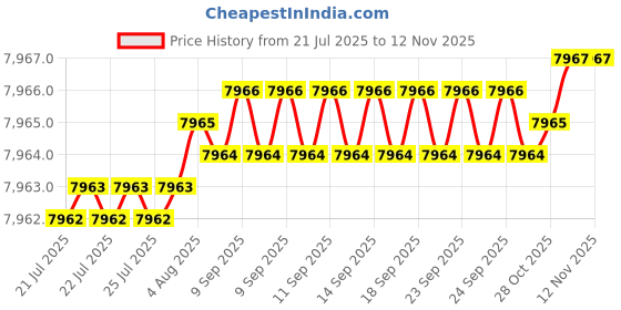 moglix.com YG-1 11.8mm Solid Carbide ALU Dream Drill with Coolant Hole, D5433118 yg-1 Price History Graph from 21 Jul 2025 to 11 Nov 2025