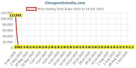 moglix.com YG-1 11.8x104mm HSS Tin HPD Stub Drill, D4541 yg-1 Price History Graph from 8 Apr 2025 to 13 Oct 2025