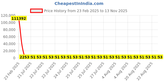 moglix.com YG-1 11.8x195mm Long Series HSS M2 Black Parallel Shank Twist Drill, D1124 yg-1 Price History Graph from 23 Feb 2025 to 11 Nov 2025
