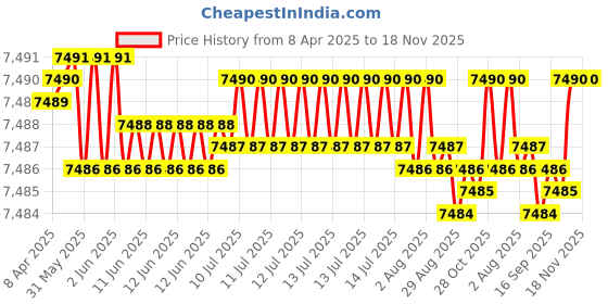 moglix.com YG-1 11.9mm Solid Carbide General Dream Drill without Coolant Hole, DH424119K yg-1 Price History Graph from 8 Apr 2025 to 18 Nov 2025