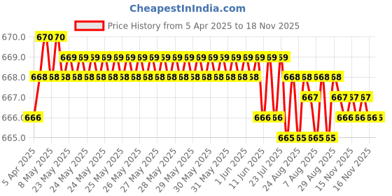 moglix.com YG-1 11.9x151mm TiAIN Coated HSS Jobber Drill, D1GP165119 yg-1 Price History Graph from 5 Apr 2025 to 18 Nov 2025