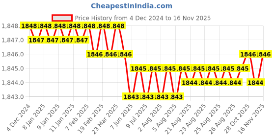moglix.com YG-1 11mm 2 Flute HSSCo8 Short End Mill, EQ570110 yg-1 Price History Graph from 4 Dec 2024 to 15 Nov 2025