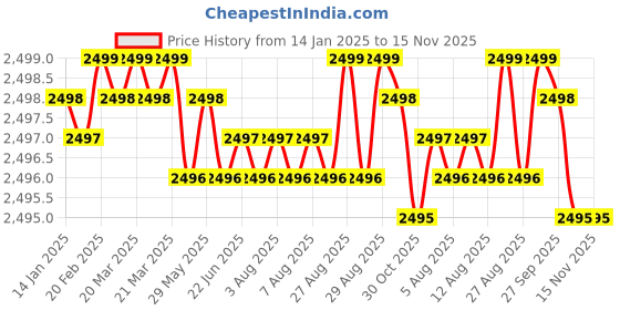 moglix.com YG-1 11mm 2 Flute HSSCo8 Short End Mill, EU464110 yg-1 Price History Graph from 14 Jan 2025 to 15 Nov 2025