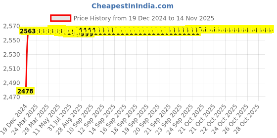 moglix.com YG-1 11mm HSS Hand Reamer, K11530 yg-1 Price History Graph from 19 Dec 2024 to 12 Nov 2025