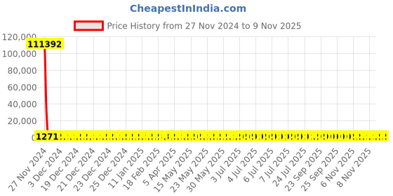 moglix.com YG-1 11mm HSS Slot Drill End Mill, E19992-2 yg-1 Price History Graph from 27 Nov 2024 to 7 Nov 2025