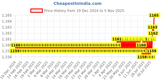 moglix.com YG-1 11mm HSSCo8 2 Flutes Long End Mill, E2571110 yg-1 Price History Graph from 19 Dec 2024 to 5 Nov 2025