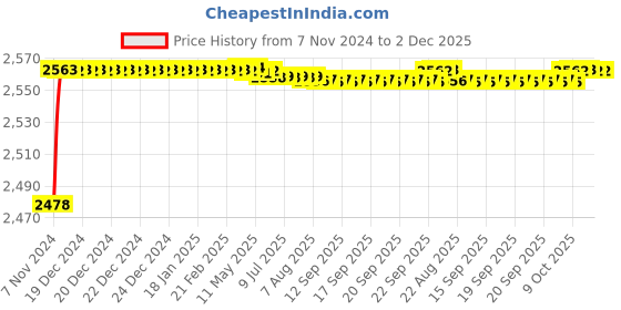 moglix.com YG-1 11mm Short Ball Nose K2 End Mill, G9634 yg-1 Price History Graph from 7 Nov 2024 to 1 Dec 2025