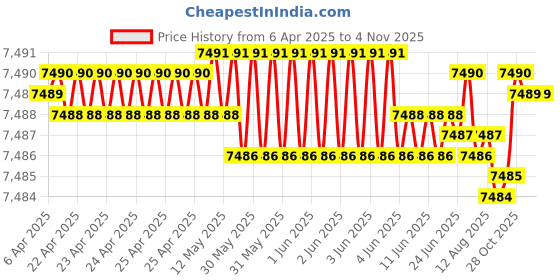 moglix.com YG-1 11mm Solid Carbide General Dream Drill without Coolant Hole, DH424110K yg-1 Price History Graph from 6 Apr 2025 to 4 Nov 2025