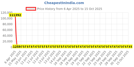 moglix.com YG-1 11x142mm Jobber Series HSS Super GP Black Parallel Shank Twist Drill, DSH105 yg-1 Price History Graph from 6 Apr 2025 to 15 Oct 2025