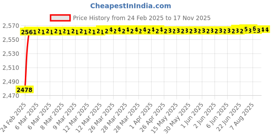 moglix.com YG-1 11x151mm HSS Tin HPD Jobber Drill, D4542 yg-1 Price History Graph from 24 Feb 2025 to 16 Nov 2025