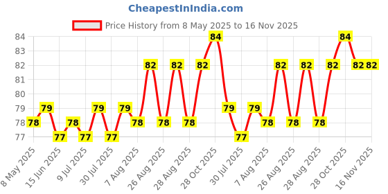 moglix.com YG-1 1.1x36mm TiAIN Coated HSS Jobber Drill, D1GP125011 yg-1 Price History Graph from 8 May 2025 to 15 Nov 2025