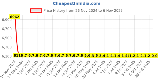 moglix.com YG-1 11x82mm HSS-E Plain Shank T-Slot Cutter, ML072 yg-1 Price History Graph from 26 Nov 2024 to 6 Nov 2025