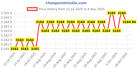 moglix.com YG-1 120mm 2 Flute Carbide Ball Nose End Mill, SEMD980401204SE yg-1 Price History Graph from 22 Jul 2025 to 6 Nov 2025