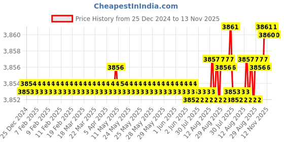 moglix.com YG-1 120mm 2 Flute Carbide Ball Nose End Mill, SEMD98040120E yg-1 Price History Graph from 25 Dec 2024 to 13 Nov 2025