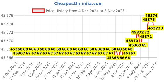 moglix.com YG-1 120mm 2 Flute Carbide Ball Nose End Mill, SEMD98250120 yg-1 Price History Graph from 4 Dec 2024 to 6 Nov 2025