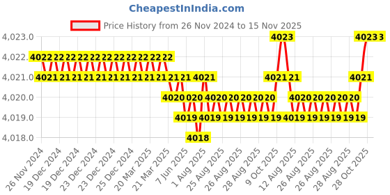 moglix.com YG-1 120mm 2 Flute Carbide Corner Radius End Mill, SEMD9908005120 yg-1 Price History Graph from 26 Nov 2024 to 15 Nov 2025